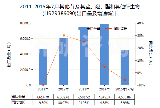 2011-2015年7月其他苷及其鹽、醚、酯和其他衍生物(HS29389090)出口量及增速統(tǒng)計(jì)